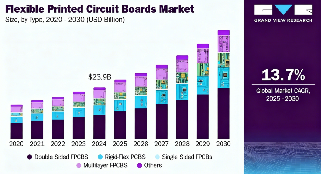 FPC未来市场趋势